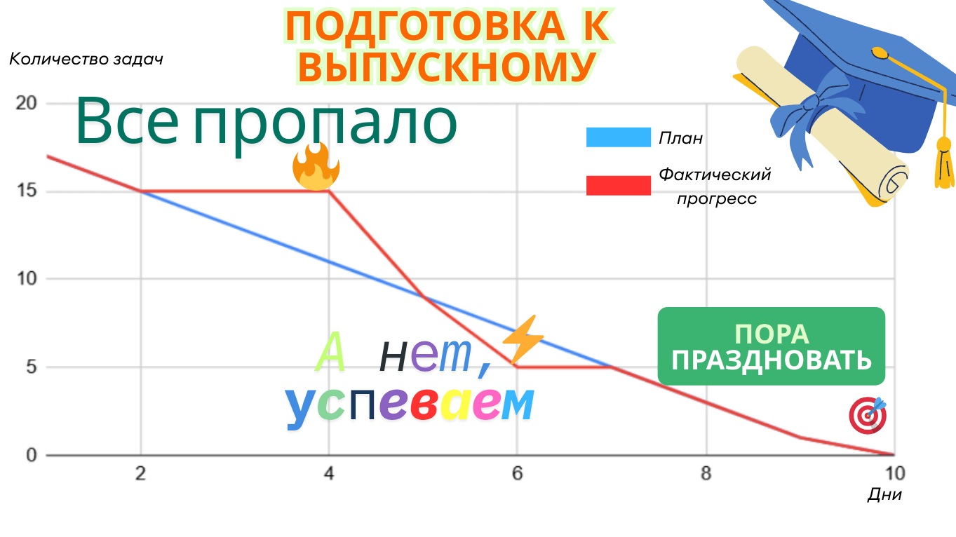 Сжигаем задачи, а не нервы: что нужно знать для создания Burndown chart
