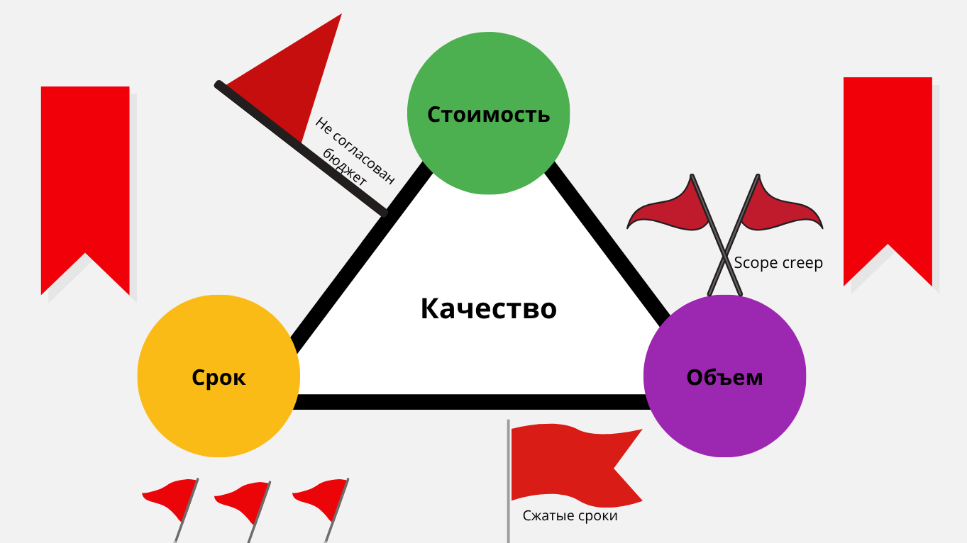 Как распознать красные флаги проекта: железный треугольник