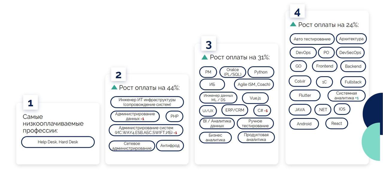 Доходы в IT выросли на 18%: анализ зарплат в Казахстане в 2025 году